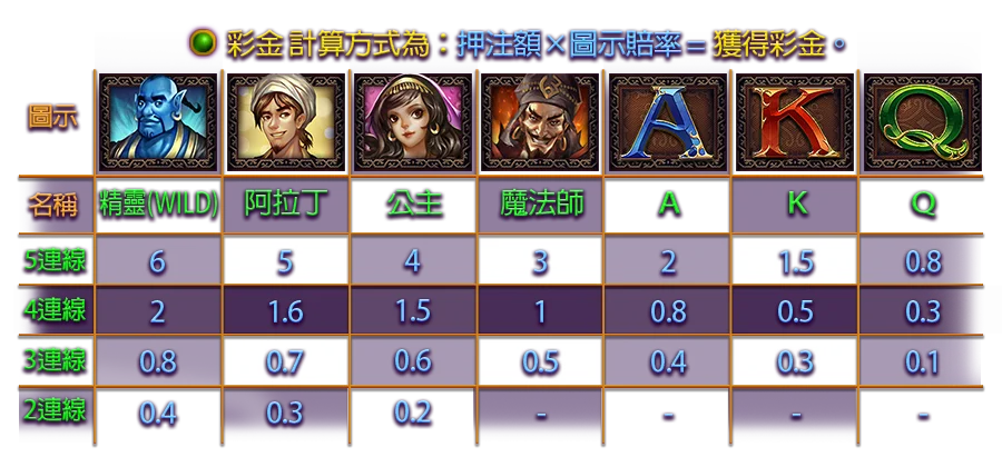 阿拉丁-遊戲説明