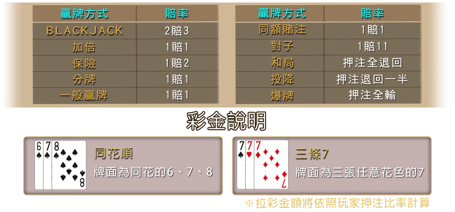 21點 BLACKJACK-遊戲説明