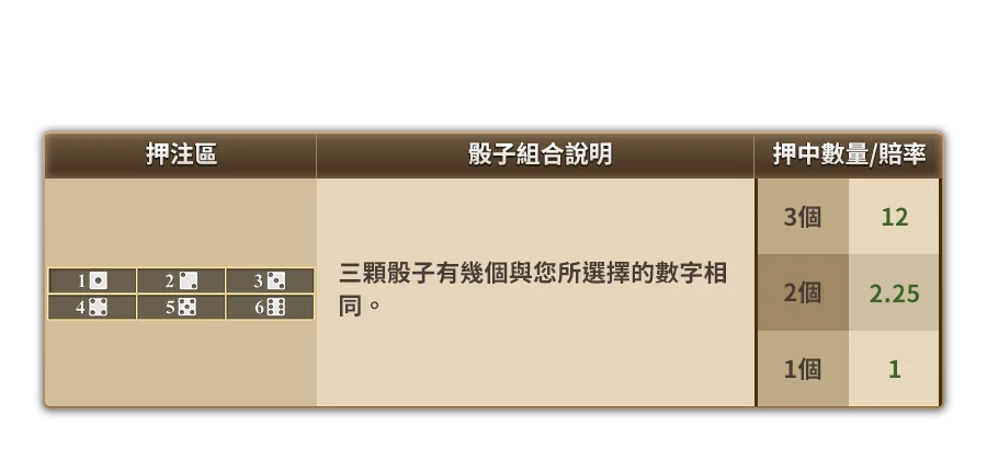 骰寶-遊戲説明