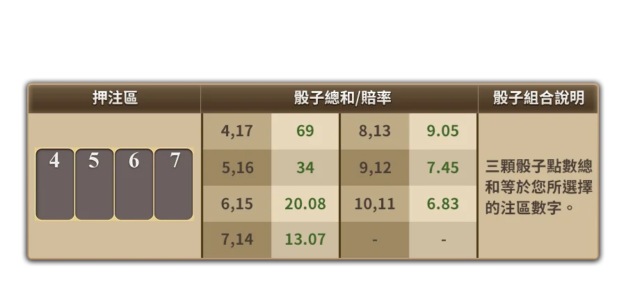 骰寶-遊戲説明