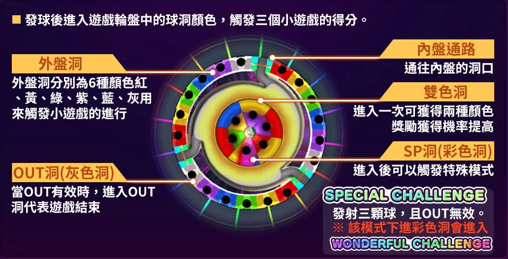 彩色賓果輪盤規則說明-彩色賓果