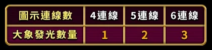 星城暹羅之夢,連線得白象WILD 連線數與大象發光數說明-暹羅之夢