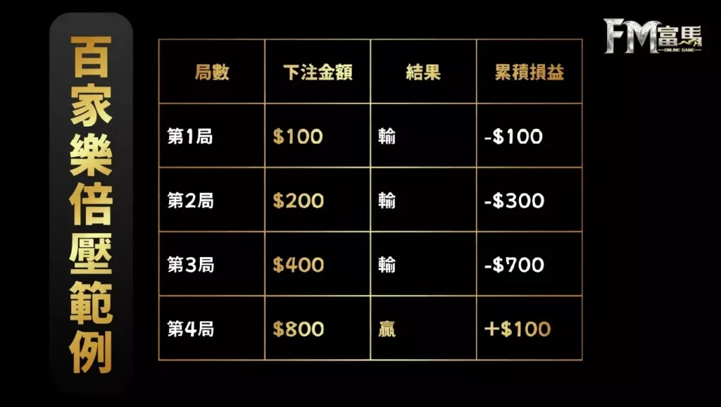 富馬娛樂城-Martingale打法