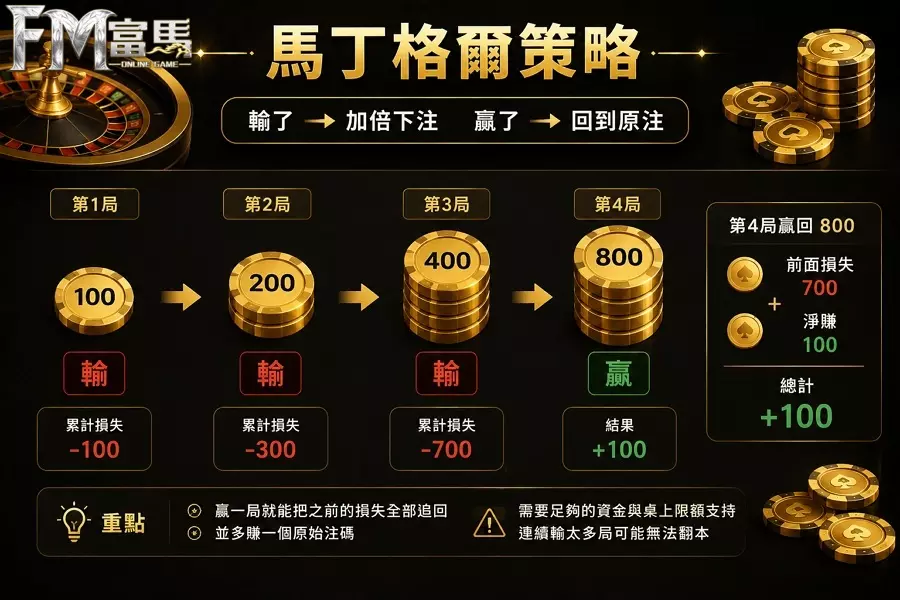 富馬娛樂 - 馬丁格爾策略
